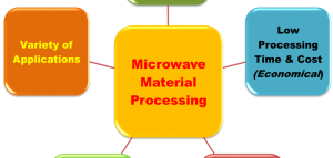 MICROWAVE RADIATION: A GAME-CHANGER IN HEATING MATERIAL