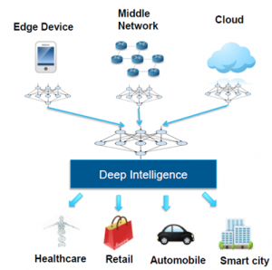 Application of Internet of Things (IoT) with Machine Learning (ML)
